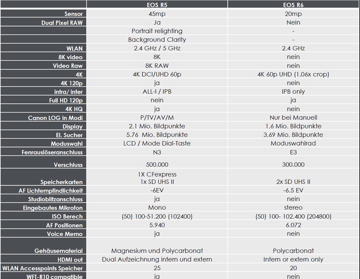 Canon EOS R5 Kit mit RF 24-105mm 4.0 L IS USM