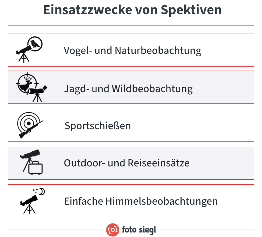 Übersichtsgrafik zu Einsatzbereichen von Spektiven: Vogel- und Naturbeobachtung, Jagd, Sportschießen, Reisen und Himmelsbeobachtung – ergänzt durch passende Symbole