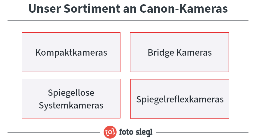 Liste der Canon-Kameratypen bei Foto Siegl: Kompaktkamera, Bridgekamera, spiegellose Systemkamera, Spiegelreflexkamera.