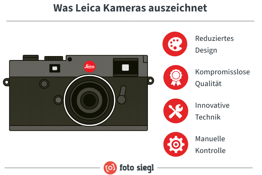 Infografik: Was Leica Kameras auszeichnet – reduziertes Design, kompromisslose Qualität, innovative Technik und manuelle Kontrolle, dargestellt mit Icons und einer Leica Kamera in der Mitte.